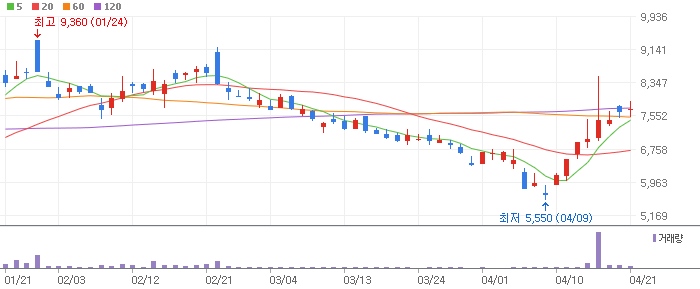 지투파워 차트 분석