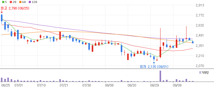 라이콤 차트 분석