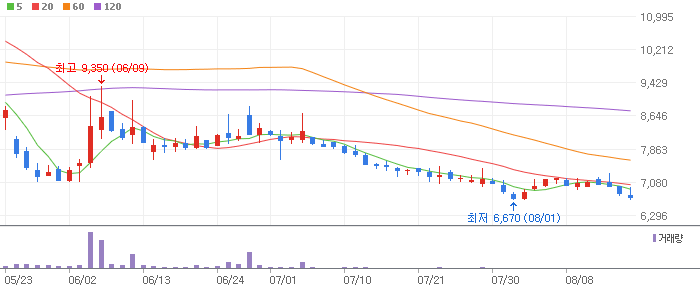 꿈비 주식 분석 주가 전망 – 목표가 10,700원, 가능성 65% 꿈비 주식 분석 주가 전망 – 목표가 10,700원, 가능성 65%