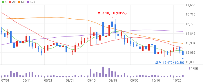비아이매트릭스 차트 분석