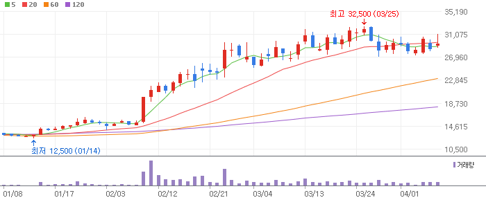 SAMG엔터 차트 분석