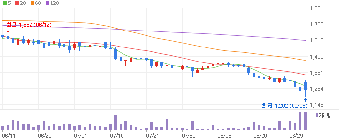 비스토스 주식 분석 주가 전망 – 목표가 ₩2,730, 가능성 61% 비스토스 주식 분석 주가 전망 – 목표가 ₩2,730, 가능성 61%