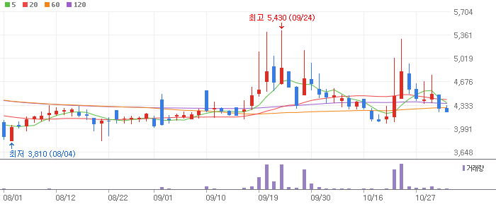 모니터랩-434480 차트 분석