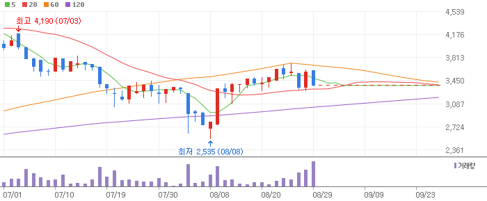 한국제11호스팩 주식 분석 주가 전망 – 3개월 내 목표가 ₩4,700, 도달 가능성 37% 한국제11호스팩 주식 분석 주가 전망 – 3개월 내 목표가 ₩4,700, 도달 가능성 37%