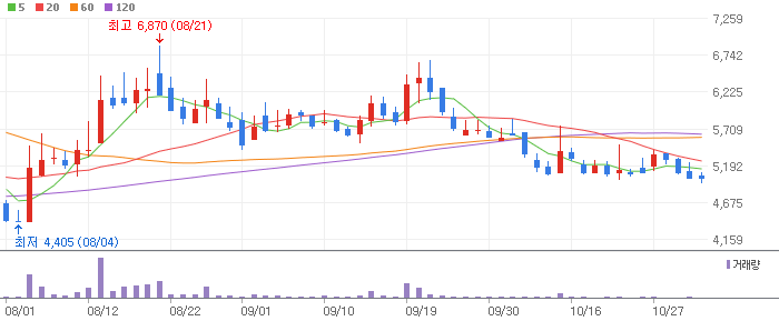 블루엠텍 차트 분석