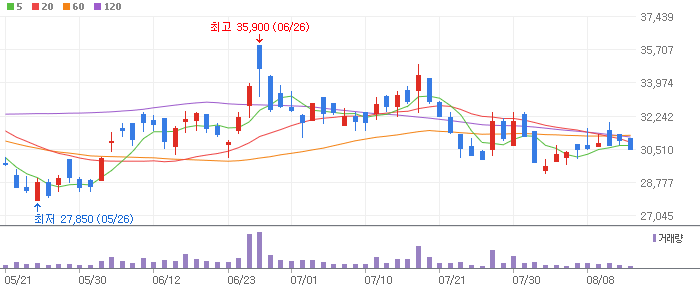 에이직랜드 차트 분석