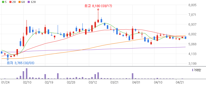한빛레이저 차트 분석