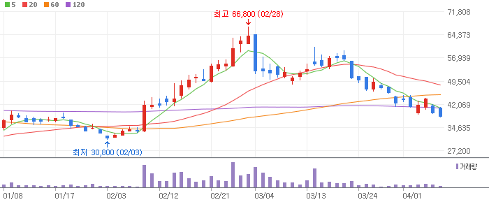 이수스페셜티케미컬 주식 분석 주가 전망 70% 확률, 목표가 67,500원 이수스페셜티케미컬 주식 분석 주가 전망 70% 확률, 목표가 67,500원
