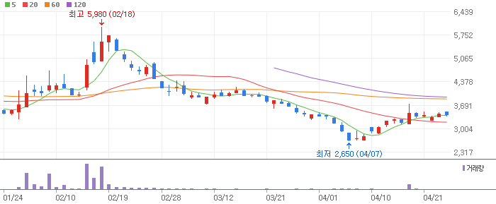 아이언디바이스 차트 분석
