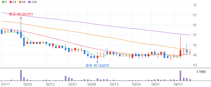 이스트아시아홀딩스 차트 분석