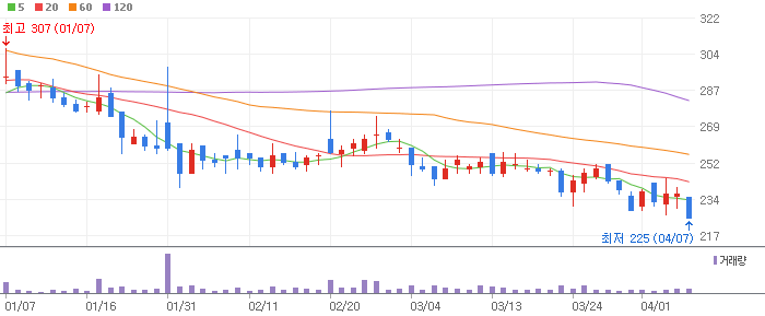 헝셩그룹-900270 차트 분석