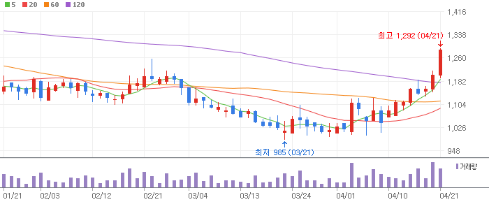 네오이뮨텍 주식 분석 주가 전망 (목표가 ₩2,300, 가능성 63%, 상승여력 31.6%) 네오이뮨텍 주식 분석 주가 전망 (목표가 ₩2,300, 가능성 63%, 상승여력 31.6%)