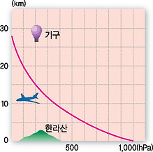 고도별 기압 분포