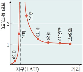  그림은 태양계 행성들의 회합 주기를 나타낸 것이다. 어느 날 화성이 합의 위치에 있었다면, 이날부터 1년 동안 화성을 관측한 내용으로 옳은 것을 〈보기〉에서 모두 고른 것은?