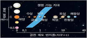  그림은 별의 질량을 기준으로 한 생명 가능 지대의 범위를 나타낸 것이다. 이에 대한 설명으로 옳은 것을 〈보기〉에서 모두 고른 것은?