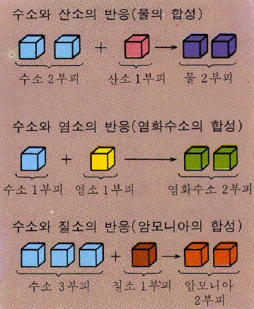 기체 반응의 법칙