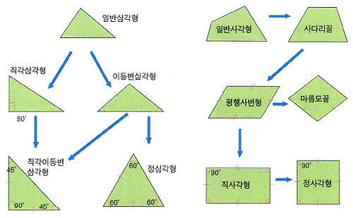 여러 가지 평면도형