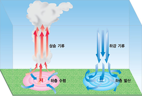 저기압과 고기압