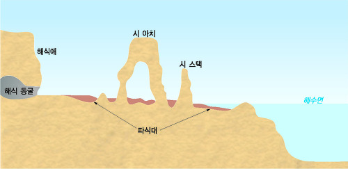 해안 침식 지형