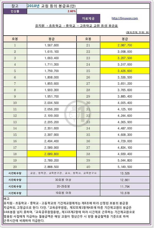 2018 유치원, 초등학교, 중학교, 고등학교 교원 등의 봉급표