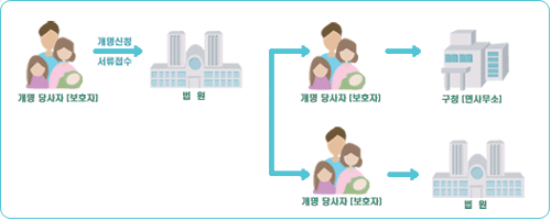 이름 변경 절차
