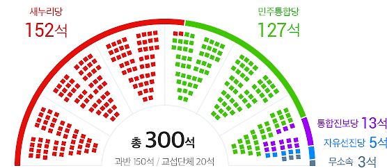 19대 총선 의석