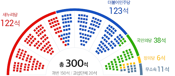 20대 총선 의석