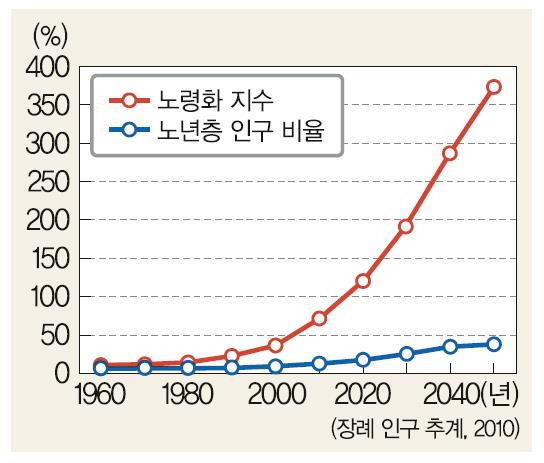 고령화 지표의 변화