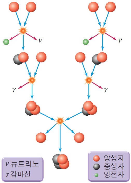 ［Ⅳ-27］양성자-양성자 연쇄 반응