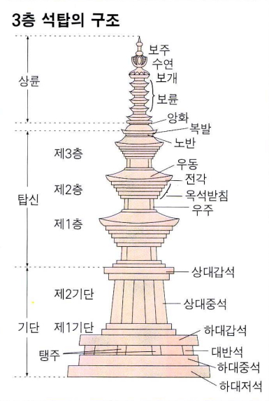 3층 석탑의 구조