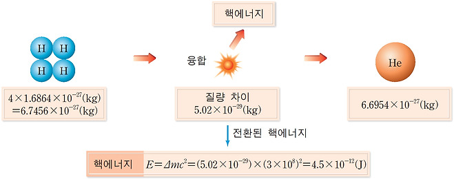 ［Ⅳ-26］수소 핵융합 반응의 원리