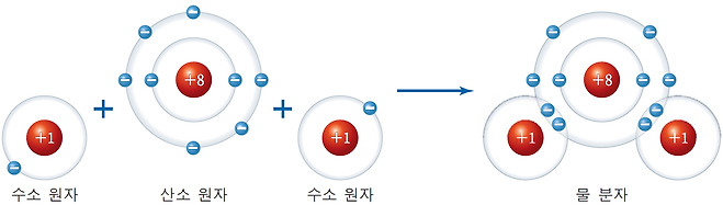 ［그림 Ⅲ-21］물 분자의 형성