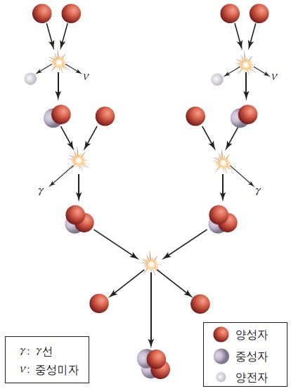 양성자-양성자 연쇄 반응