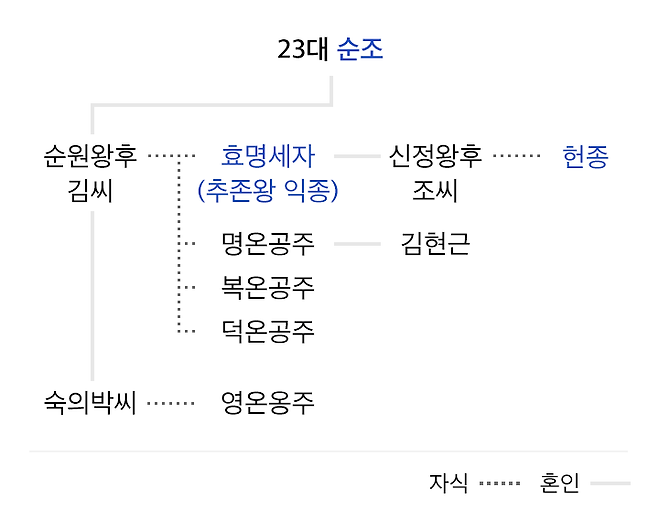 순조의 가계도