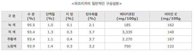 파프리카 성분표