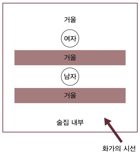 대상 요소들의 배치와 화가의 시선