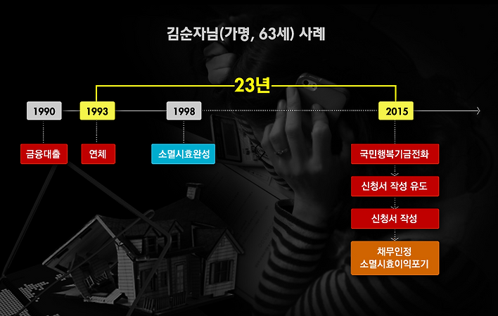 불법자금에도 있는 공소시효, 가난한 채무자는 없다