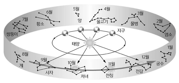 황도 12궁