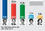 19대 대선 출구조사 '완승'..1위 文 득표율 오차 0.3%P