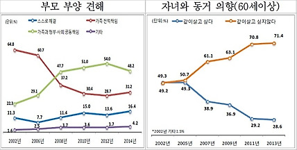 [자료출처=통계청 &lsquo;사회조사&rsquo;]