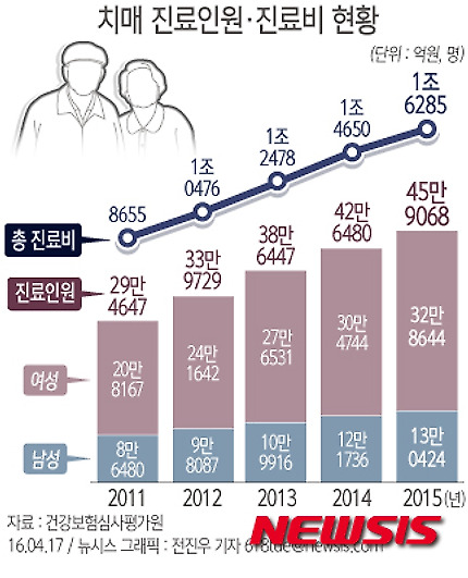 【서울=뉴시스】전진우 기자 = 17일 건강보험심사평가원에 따르면 2015년 진료인원은 45만9068명, 총진료비는 약 1조6285억원으로 2011년 대비 약 16만명, 7630억원이 각각 증가했다.   618tue@newsis.com
