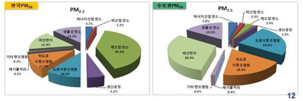 초미세먼지 배출원별 기여도 (2011년/한국대기환경학회)