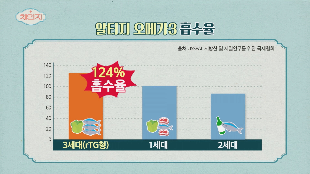 체내 흡수율 증가↑ 장에서 소화되는 &#39;알티지 오메가3&#39; | JTBC 210519 방송