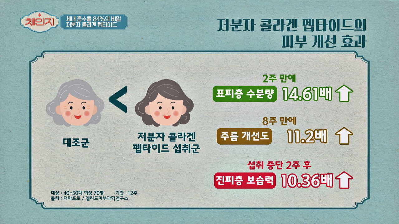 ※주목※ &#39;저분자 콜라겐 펩타이드&#39;의 피부 개선 효과 공개☞