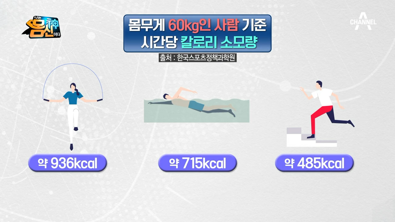 쉽고 효과적인 다이어트 &#39;줄넘기&#39;! 칼로리 소모가 이렇게 빠르다고?!