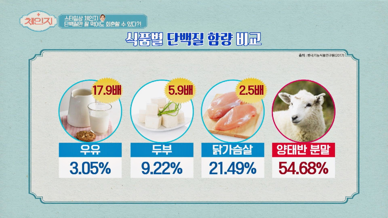 양태반의 높은 단백질 함량! 신체 나이 되돌릴 수 있다? #협찬