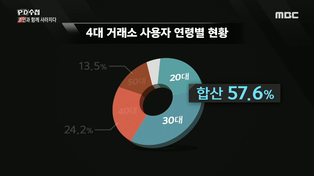 다음연예 | 진화하는 가상화폐 거래소 사기 수법, 피해 금액은 2조 6000억원? - 2019.08.20 코인과 함께 사라지다