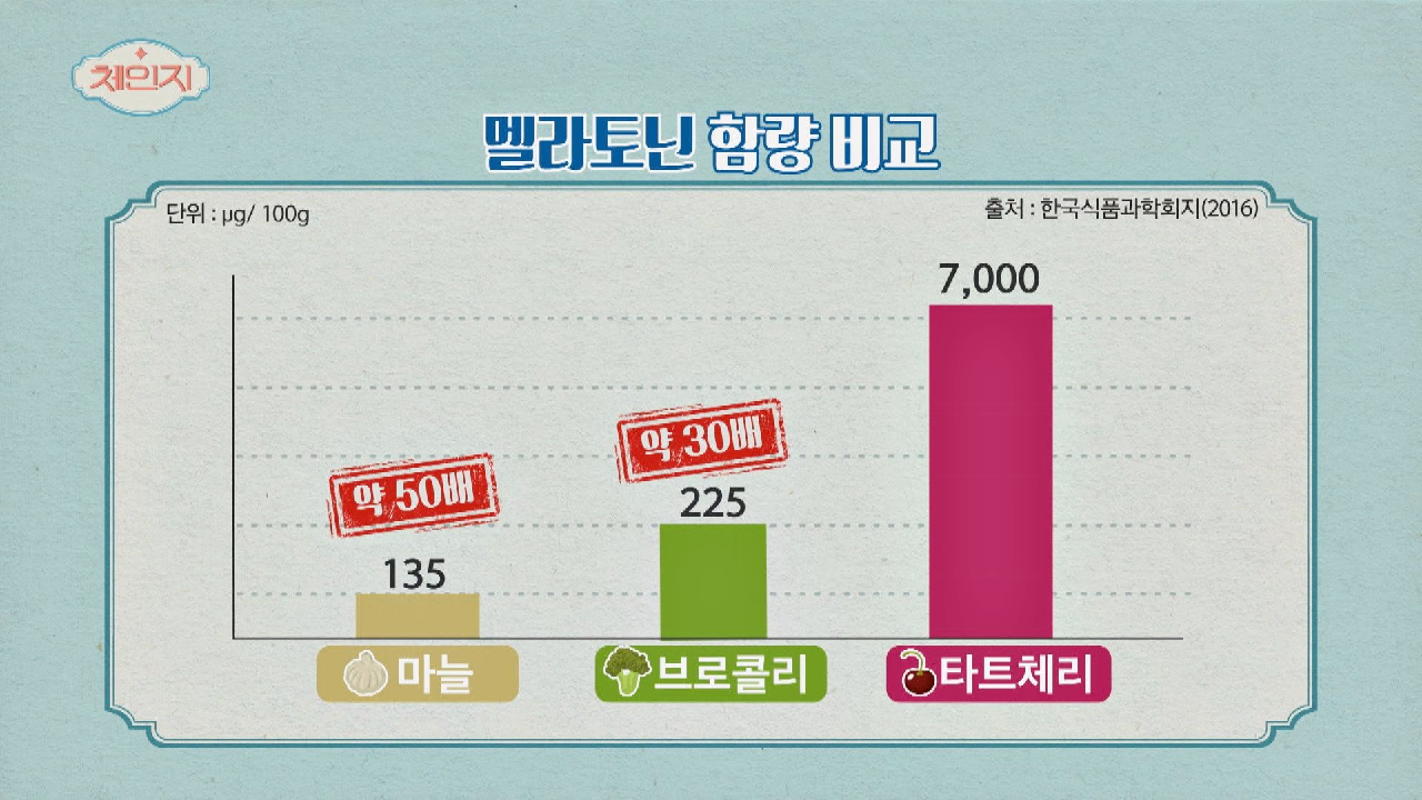 수면을 도와주는 &#39;멜라토닌&#39; 성분이 풍부한 타트체리?｜JTBC 210113 방송