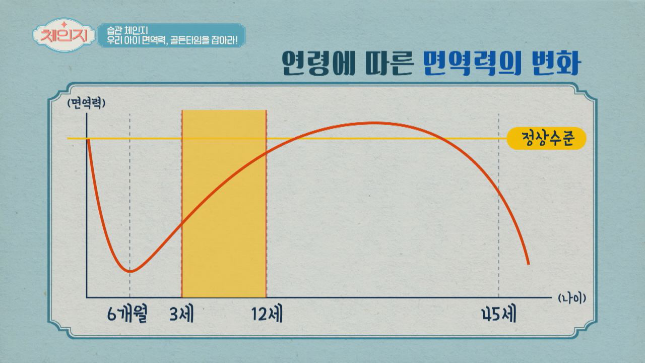 우리 아이의 건강을 좌우하는 ☆면역력 골든타임★