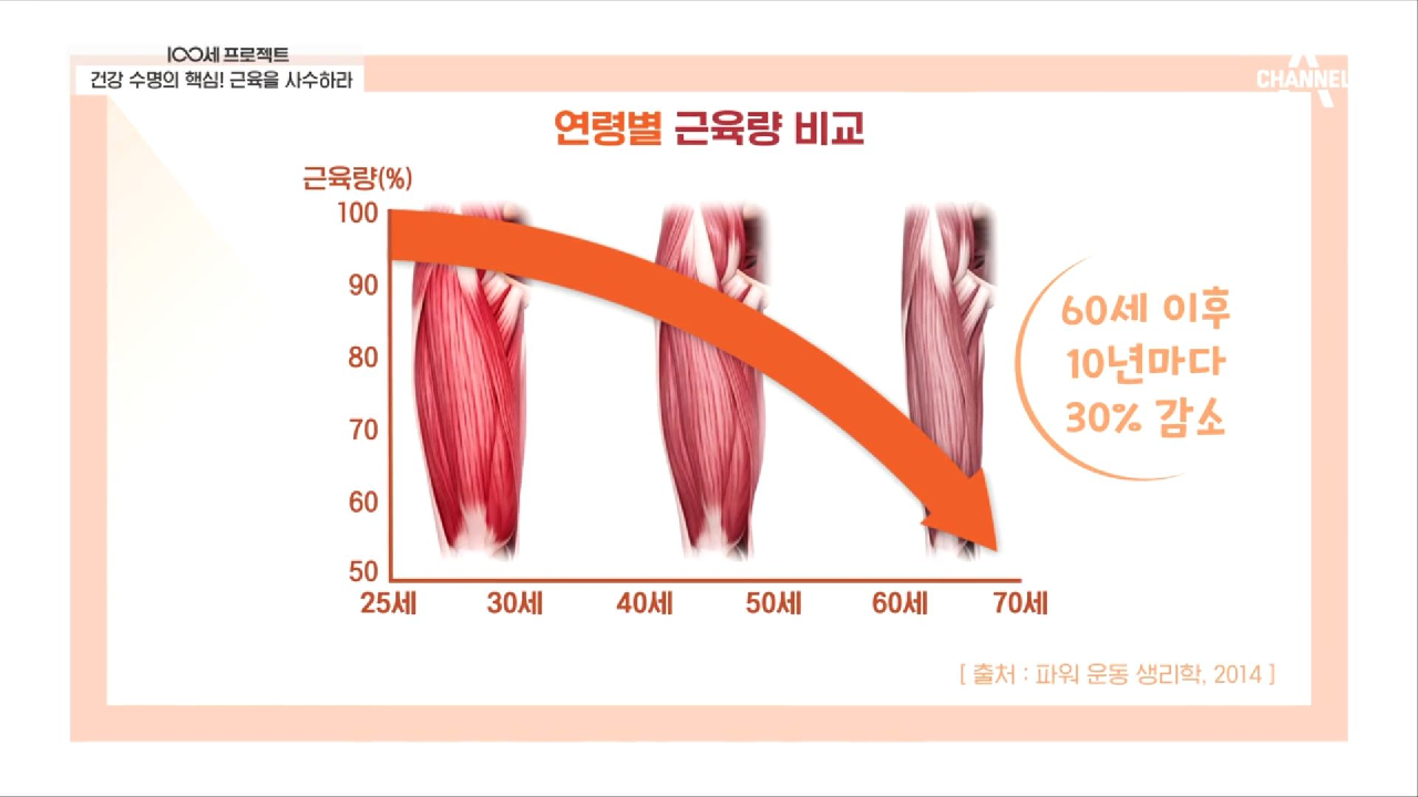 일상 생활을 180도 바꾼 근감소증이란 무엇? - kakaoTV 일상 생활을 180도 바꾼 근감소증이란 무엇?